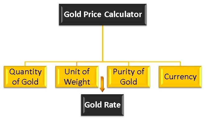 A gold price calculator is an online tool that provides up-to-date latest prices of gold.