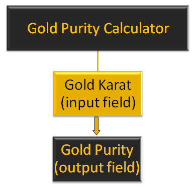 The gold karat purity calculator - checker helps the user to know the gold purity content in a gold item or ornament.